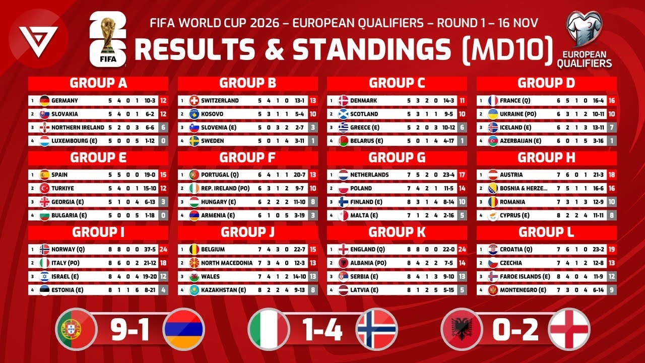 FIFA World Cup 2026 UEFA Qualifiers Results & Standings