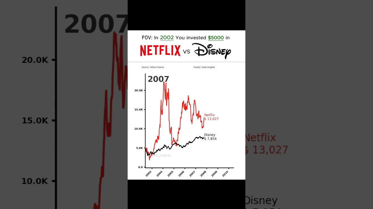 See How $5,000 Invested in Netflix & Disney Would Have Grown 📈