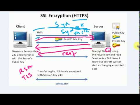 Site to Site VPN - IPSEC-Part-3 (How Symmetric and Asymmetric Cryptography works )