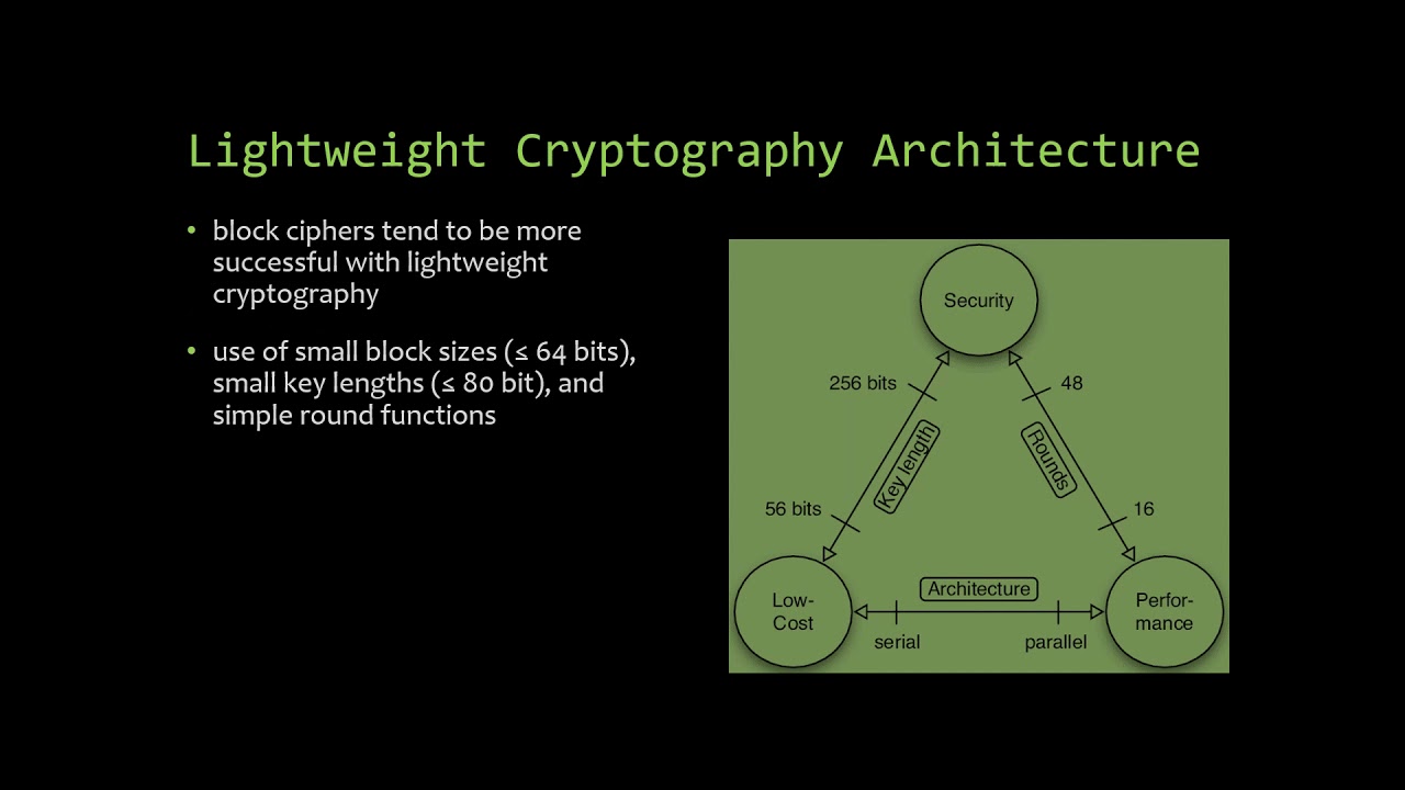 Enhancing IoT Security with Lightweight Cryptography π