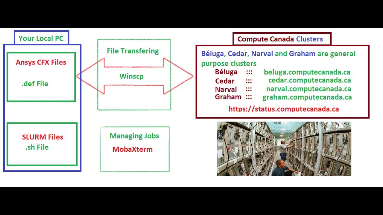 Run Ansys CFX Simulations on Compute Canada Clusters