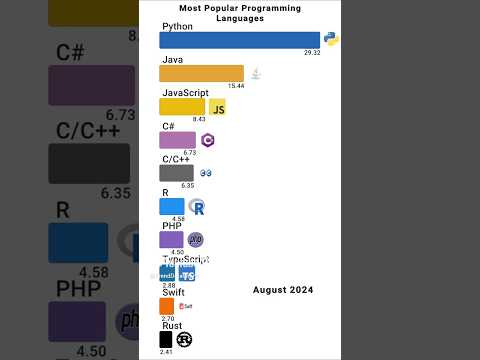 Most Popular Programming Languages 2025