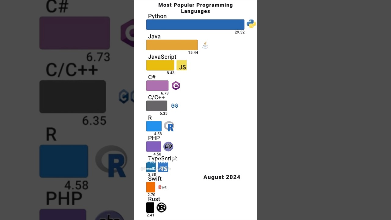 Most Popular Programming Languages in 2025