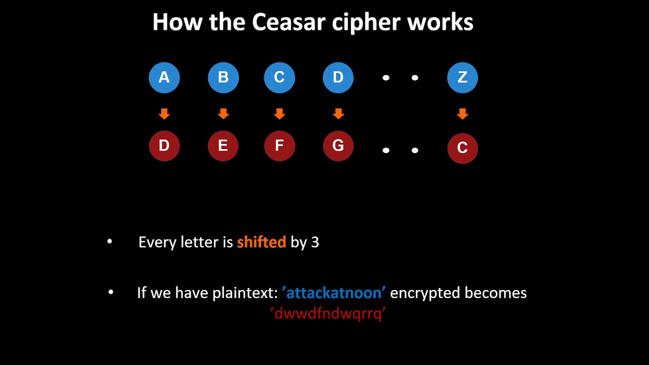 Caesar Cipher: Encrypt & Decrypt Basics π