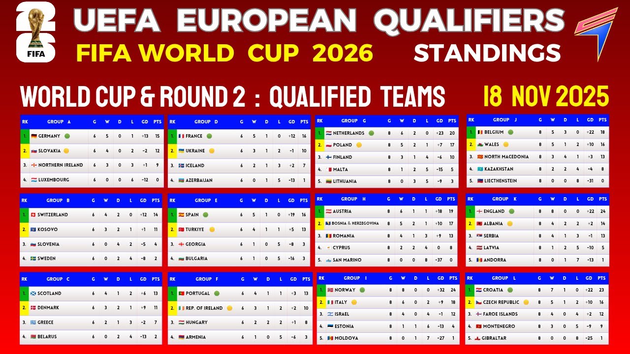 FIFA World Cup 2026 UEFA Qualifiers Round 1 Standings