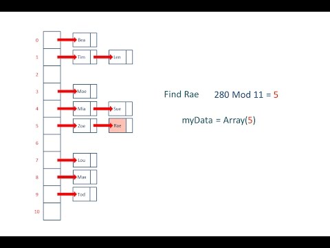 Hash Tables and Hash Functions
