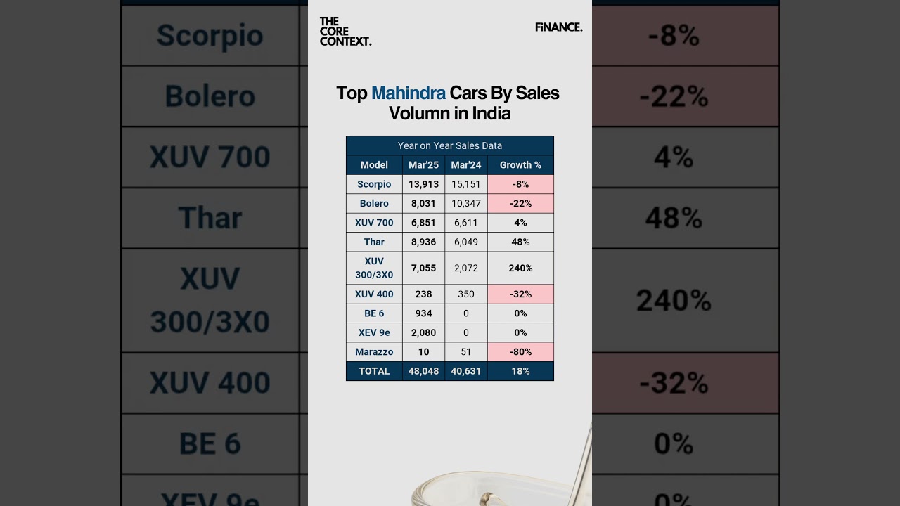 Top Mahindra Cars in India: Bestsellers & Electric Vehicles 🚗