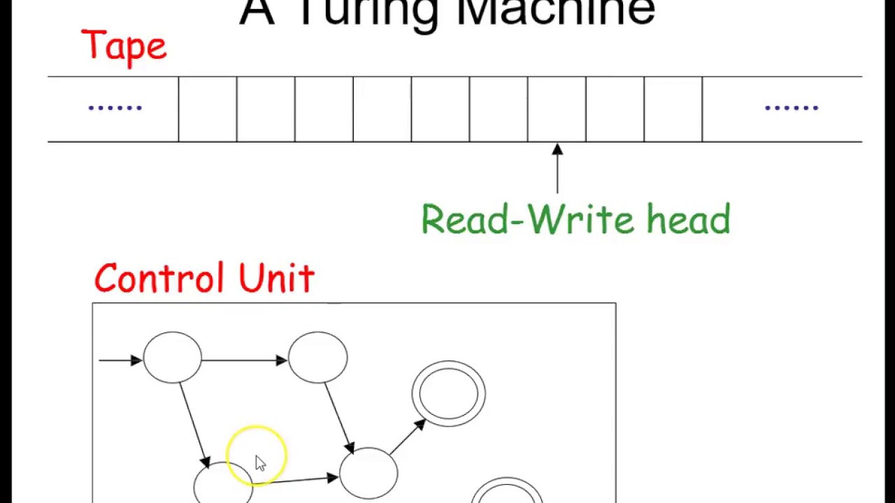 Introduction to Turing Machines