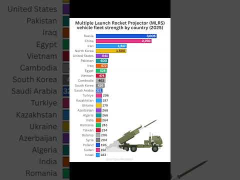 Top 25 MLRS Fleets by Country in 2025 🚀 | Military Power Ranking #MLRS #2025Military #RocketForce