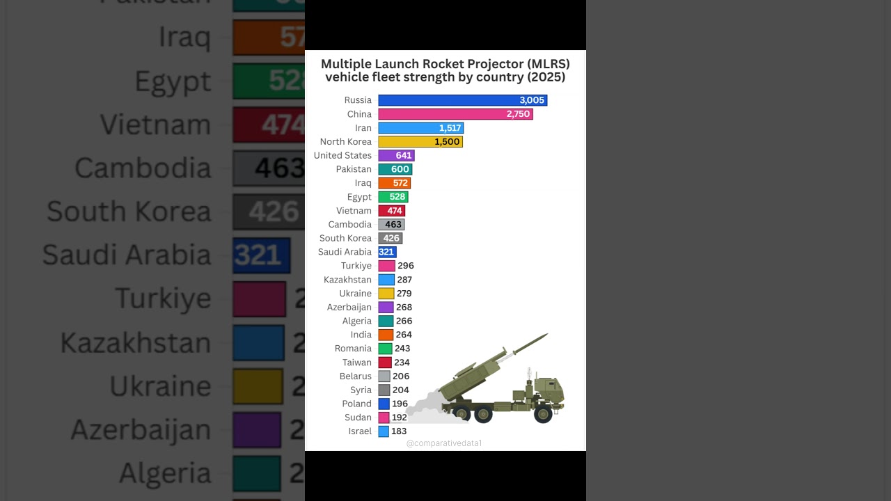 Top 25 MLRS Fleets by Country in 2025 🚀