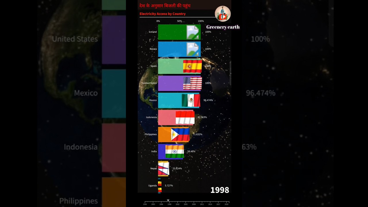Global Electricity Access Bar Chart 🌍