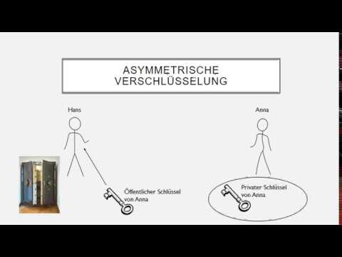 symmetrische und asymmetrische Verschlüsselung