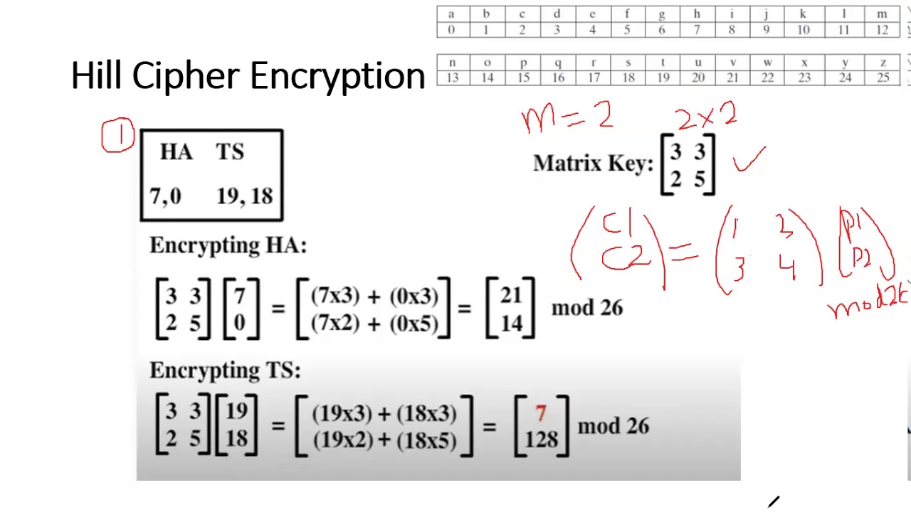 Mastering Hill Cipher: Encryption & Decryption Explained π§©