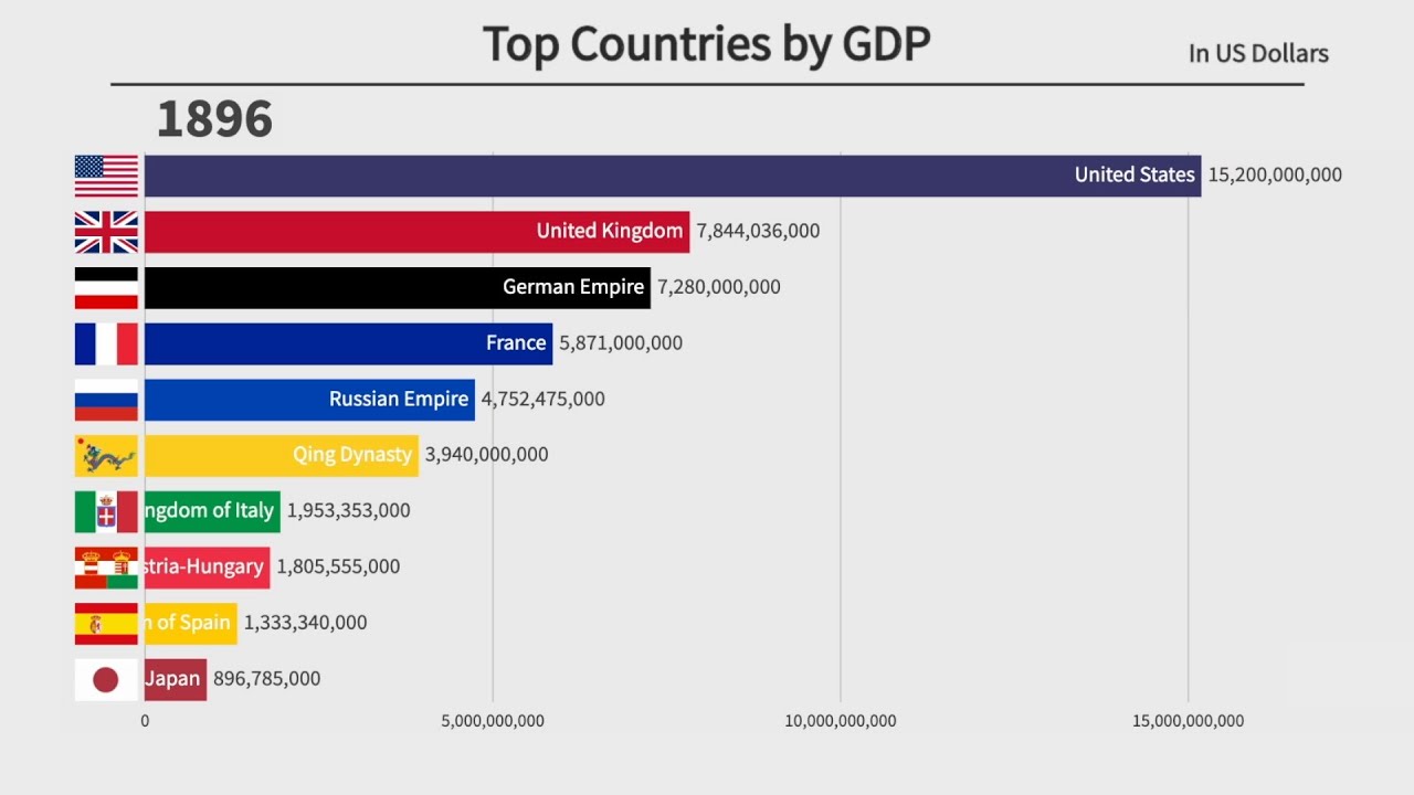 Top 10 Countries by GDP (1896-2022) 🌍