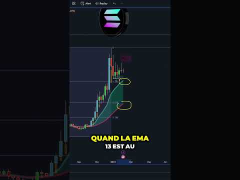 Indicateur puissant en #trading #crypto ! đ„ #investissement #marchĂ©financiers #cryptomonnaie