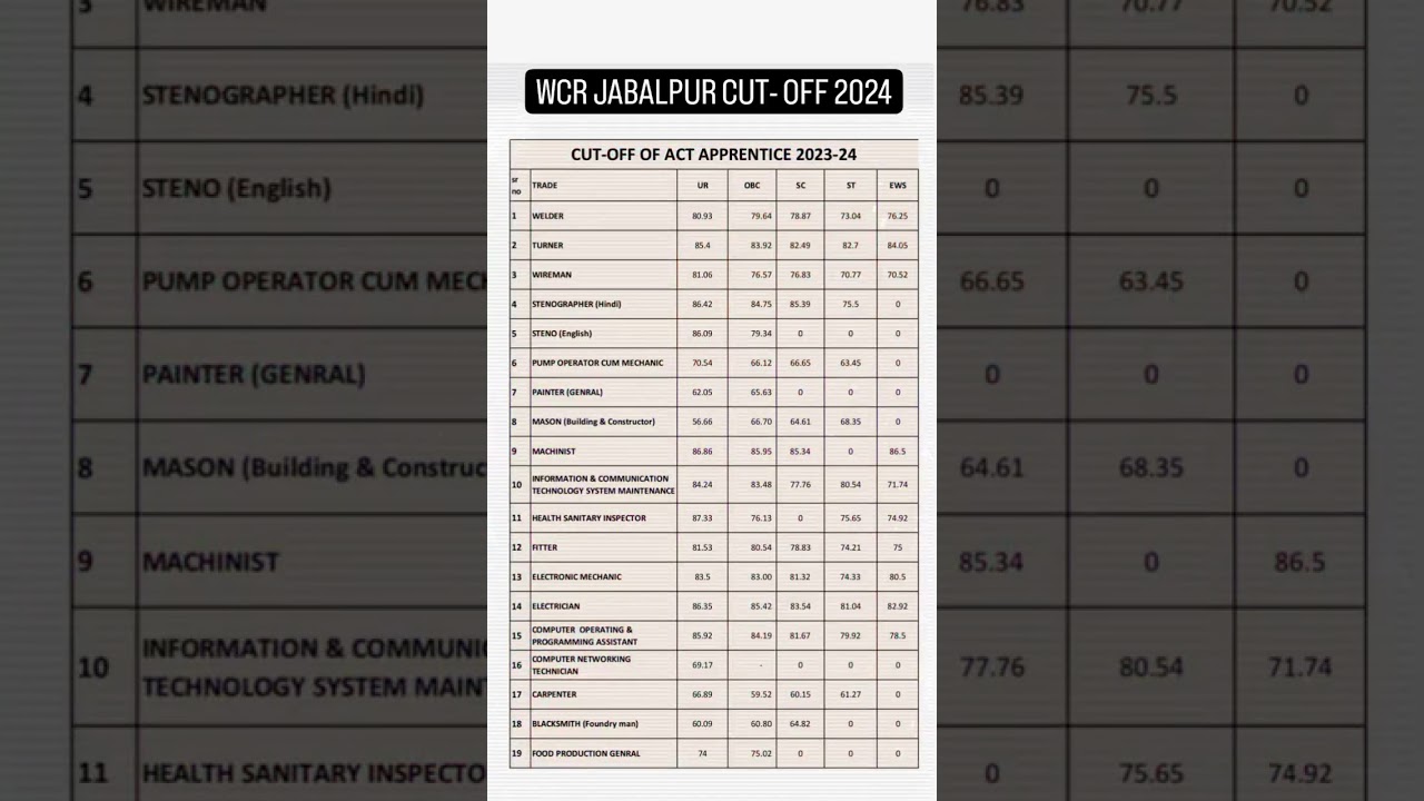 WCR Jabalpur 2024 Cut-off 📊