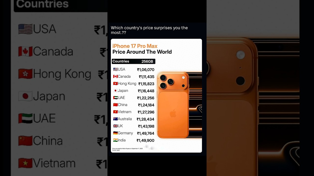 iPhone 17 Pro Max: Global Price Comparison 🌍