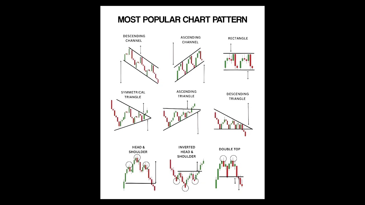 “Top 9 Chart Patterns Every Trader Must Know 📈🔥 | Forex, Stocks & Crypto”