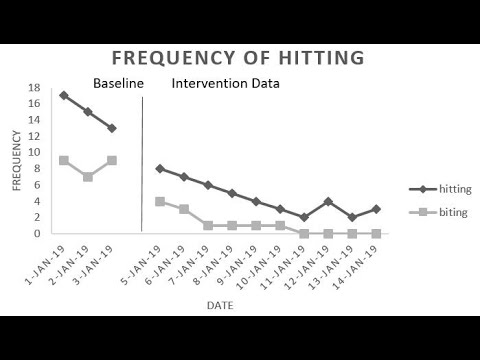 Create ABA Line Graphs in Excel 📊