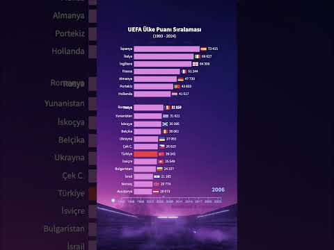 UEFA Ülke Puanı Sıralaması (1993-2024)