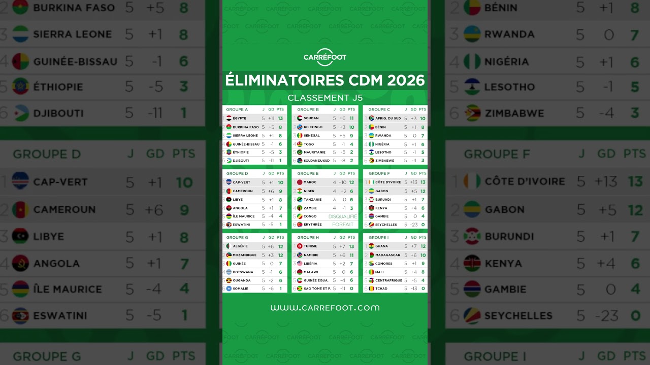 Classement des groupes Éliminatoires CDM 2026 après J5