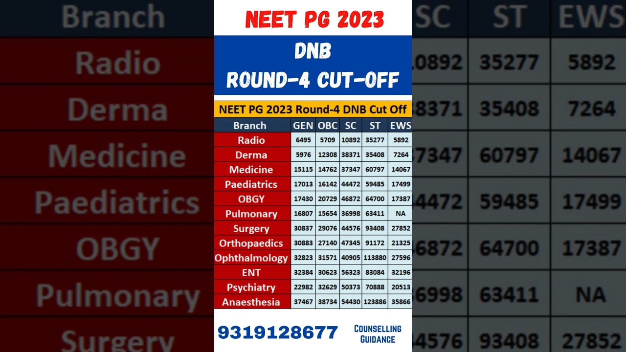 NEET PG 2023 DNB Round 4 Cutoff Rank 📊