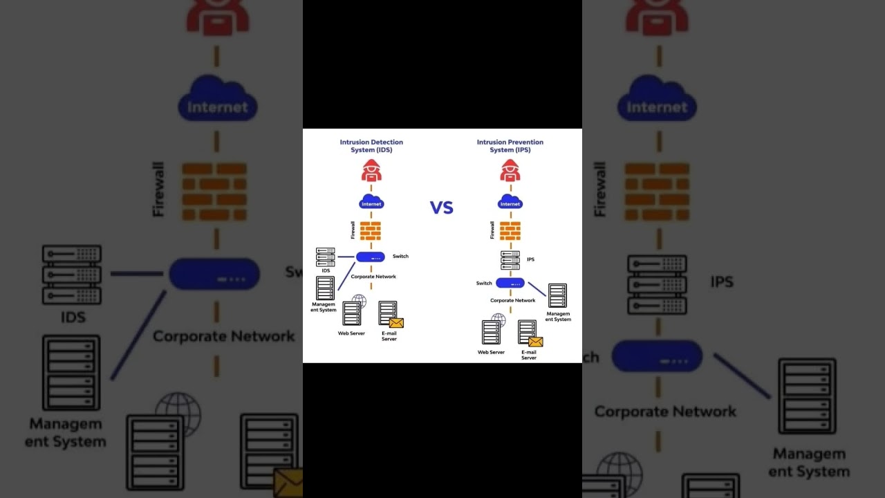 IDS vs IPS: Key Differences in Cybersecurity 🔒