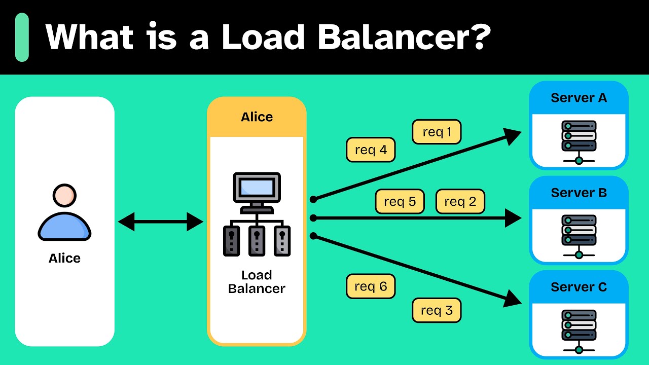 Understanding Load Balancers: A Quick Guide