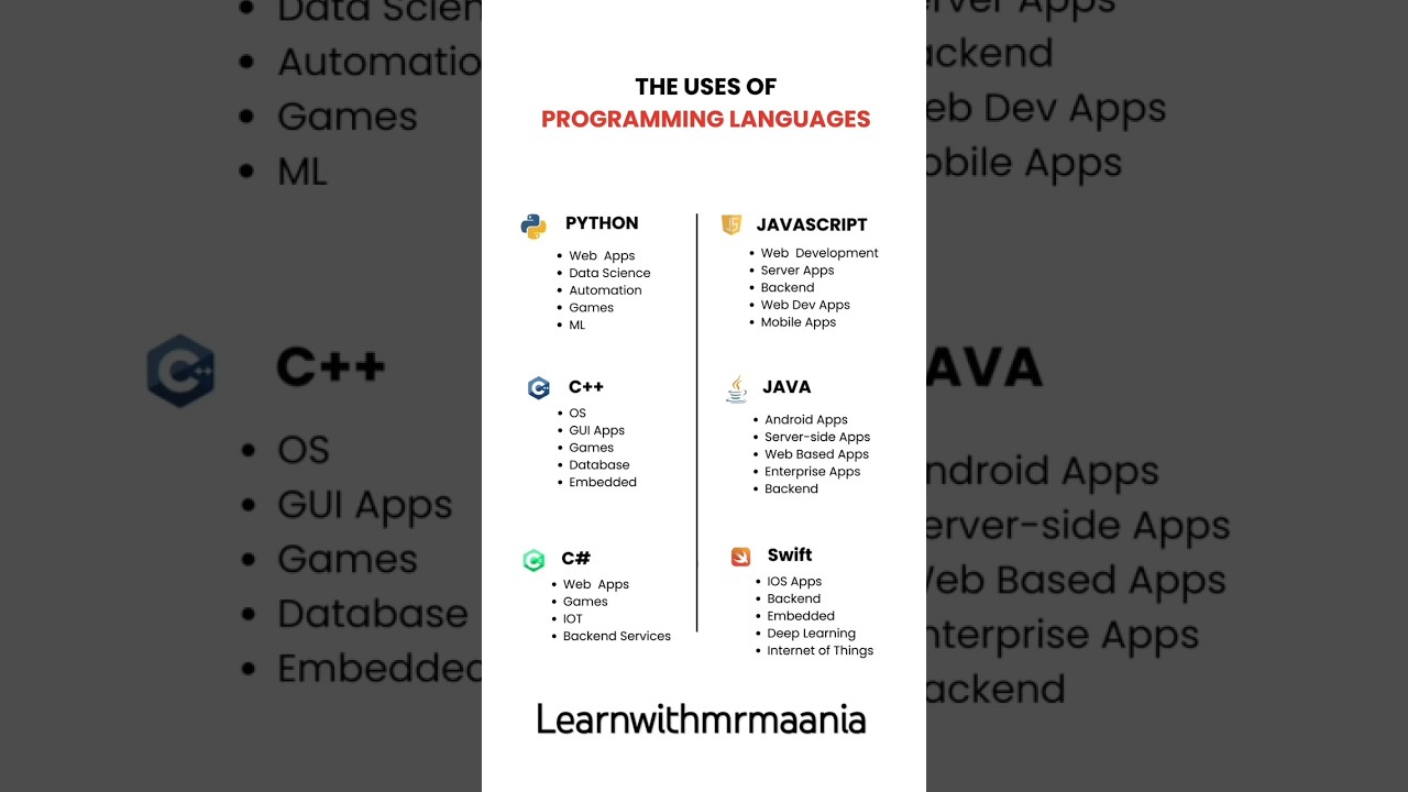 Top Programming Languages & Their Real-World Uses | Python, JavaScript, C++, Java, Swift