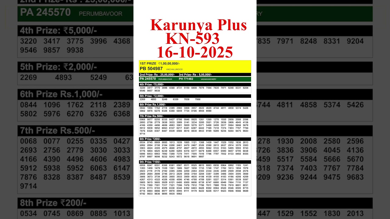 Kerala Karunya Plus Lottery Result 16.10.25 | Live Update for KN 593 🏆