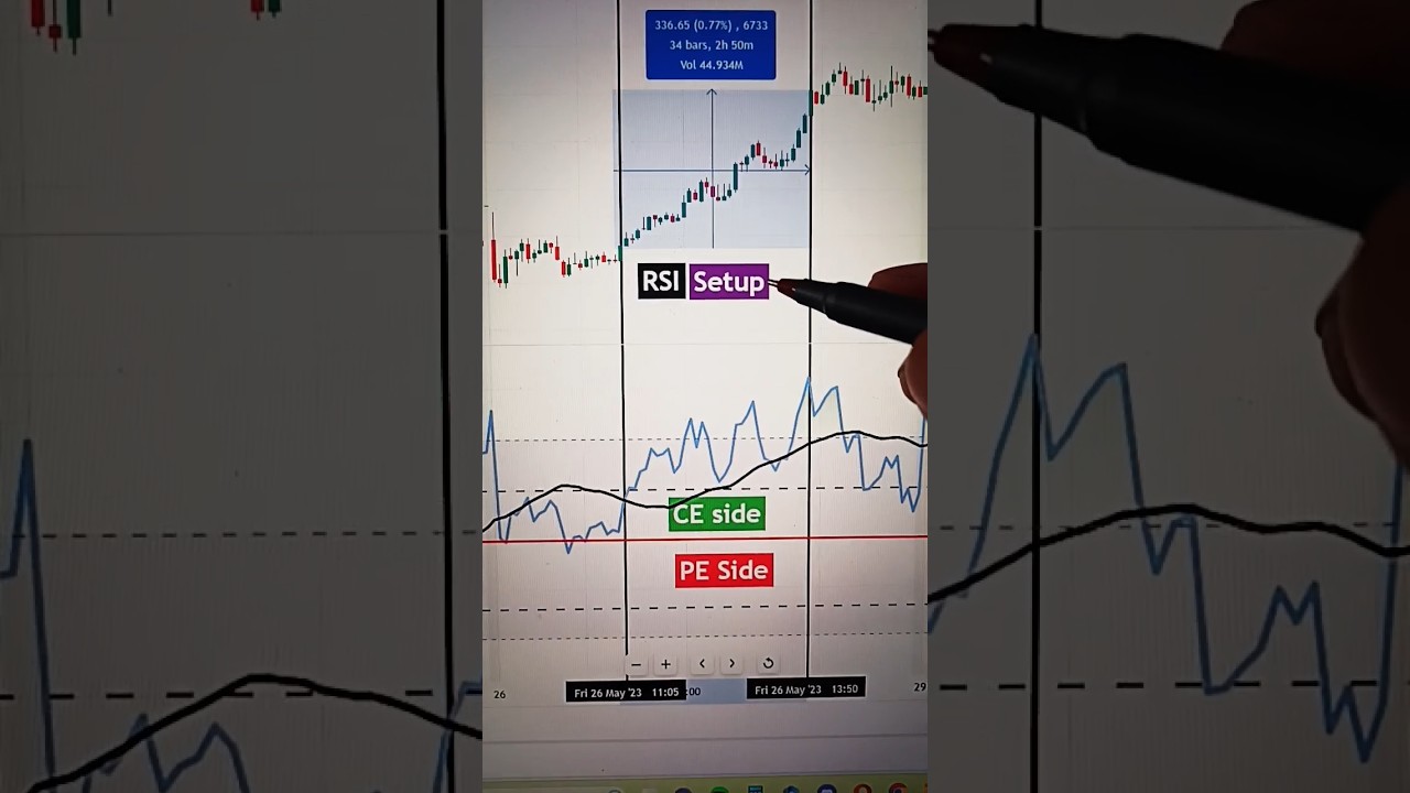 Unlock 300+ Points with This Powerful RSI Intraday Strategy! 📈