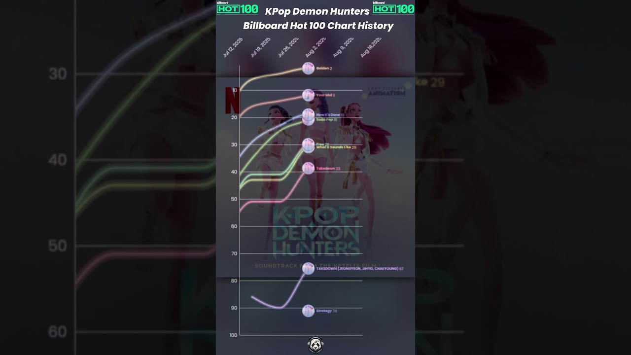 KPop Demon Hunters | Billboard Hot 100 Chart History