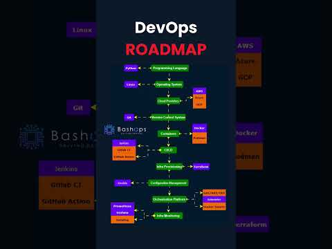 DevOps Roadmap Beginners♾️🚀