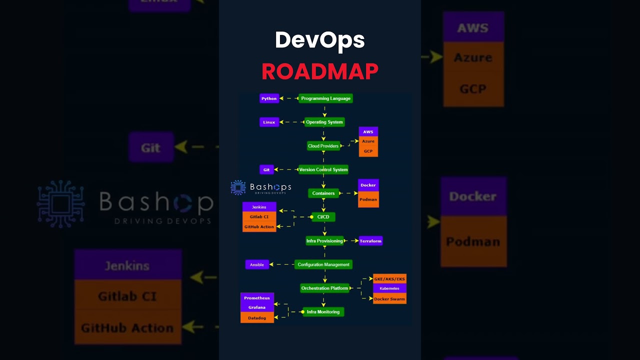 Ultimate DevOps Roadmap for Beginners π | Master DevOps from Scratch to Advanced