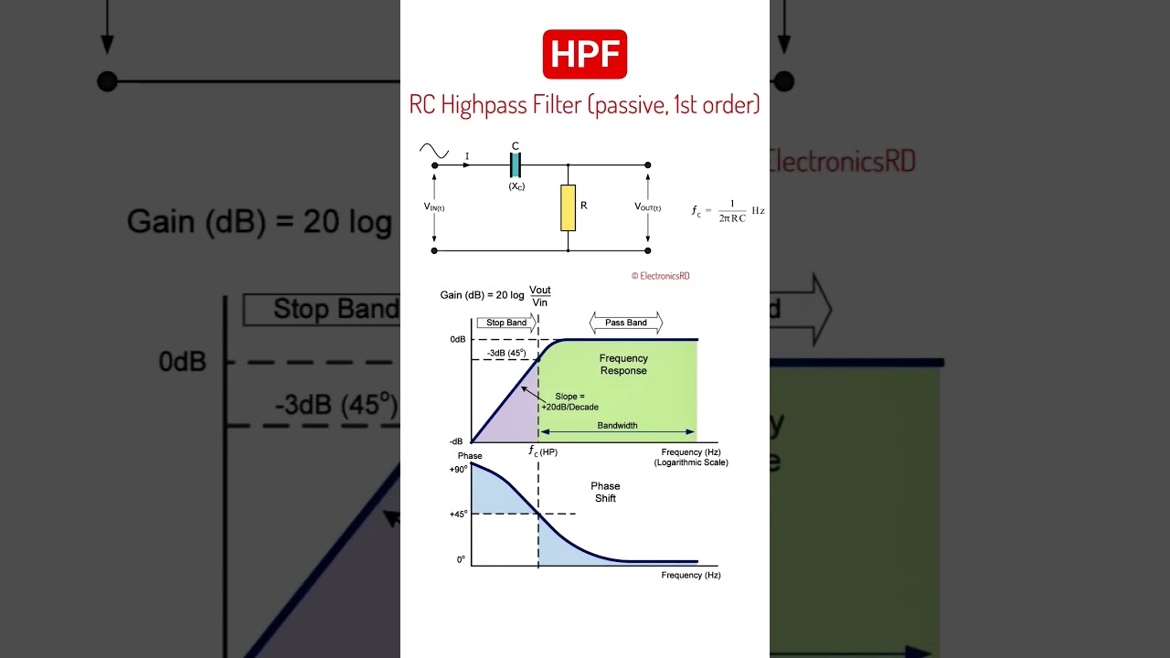 RC Highpass Filter Characteristics πΆ