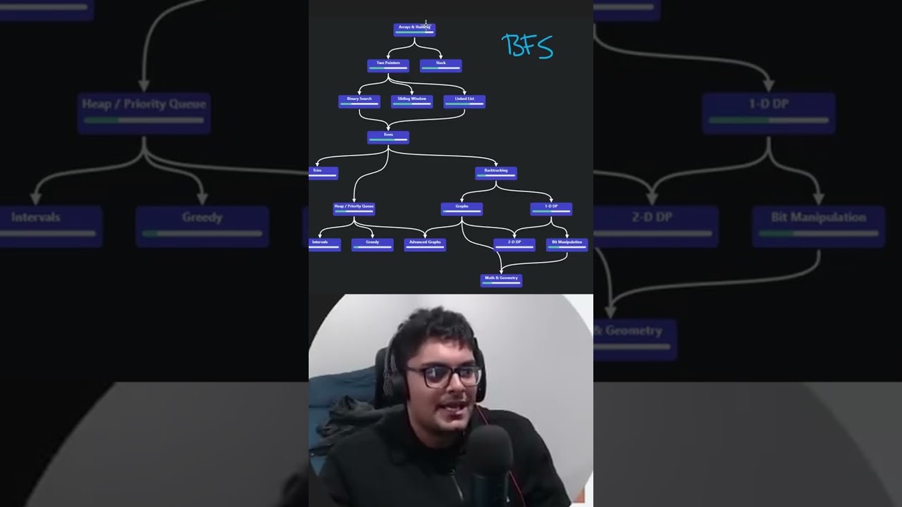 Optimal Sequence for Learning Algorithms and Data Structures