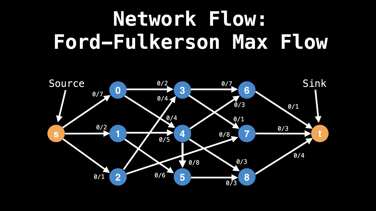 Max Flow Using the Ford-Fulkerson Method | Network Flow in Graph Theory