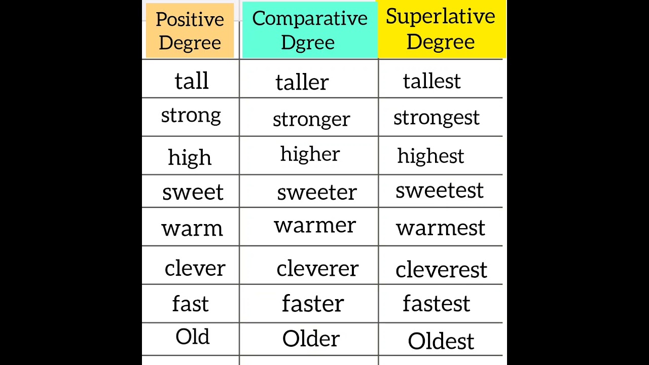superlative degree positive Degree comparative degree