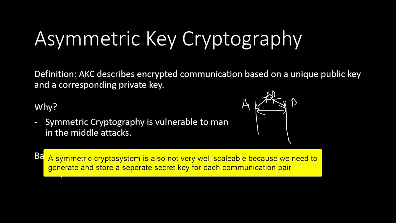Asymmetric Key Cryptography Explained: Basics & Key Concepts π