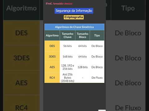Resumo Algoritmos de Chave Simétrica | Criptografia Simétrica - Segurança da Informação | Concursos