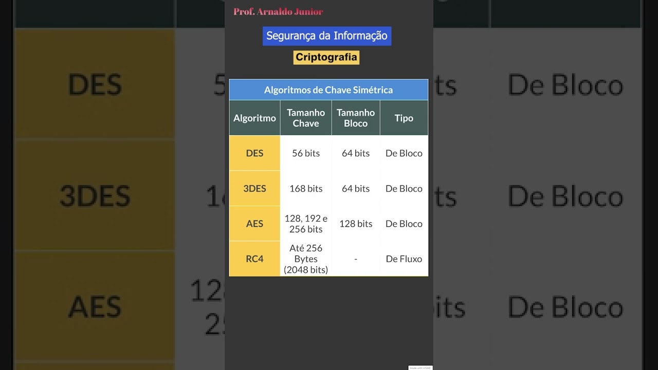 Guia Completo de Algoritmos de Chave Simétrica em Criptografia 🔐