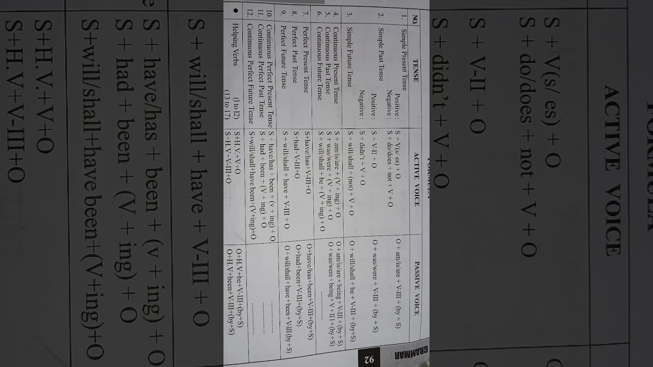 Master the Formula of Active & Passive Voice for Perfect Sentences ✍️