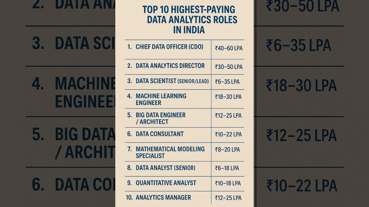 Top 10 High-Paying Data Analytics Jobs in India πΌ