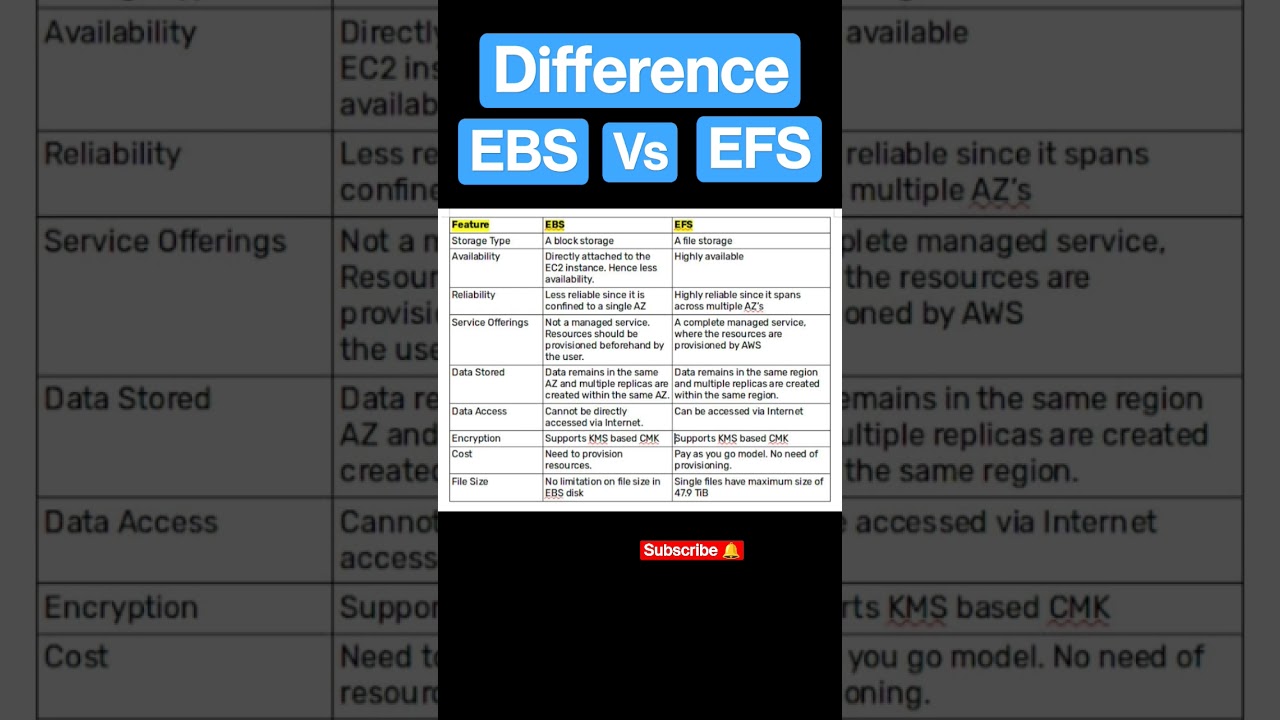Comparing Amazon EBS and Amazon EFS