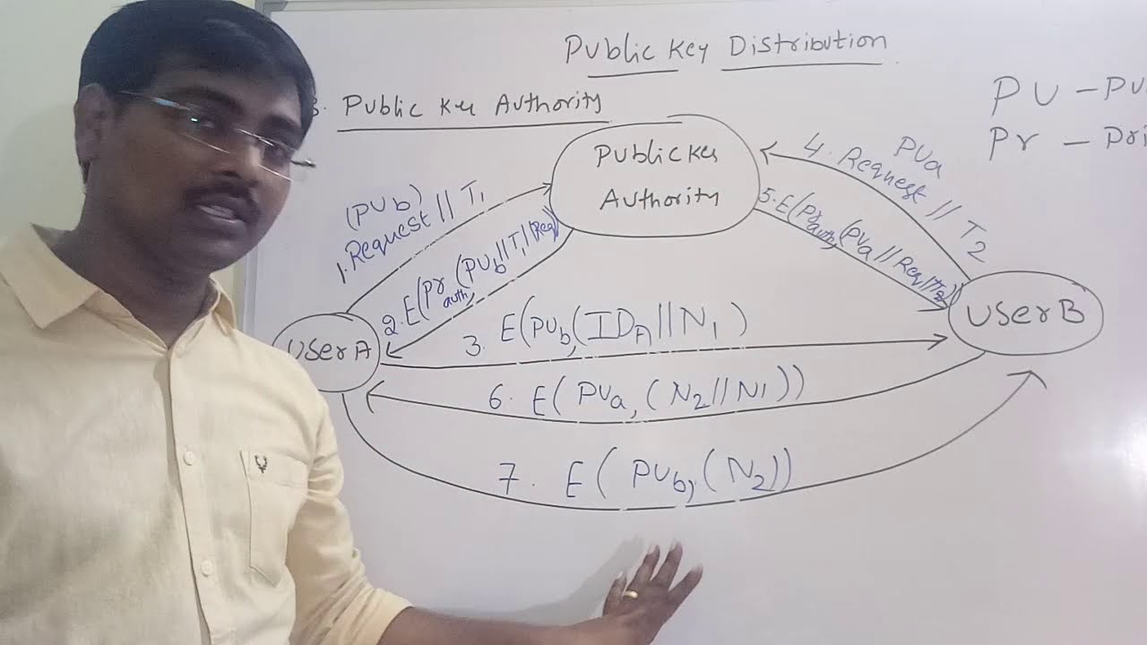 Secure Public Key Distribution Methods Explained π