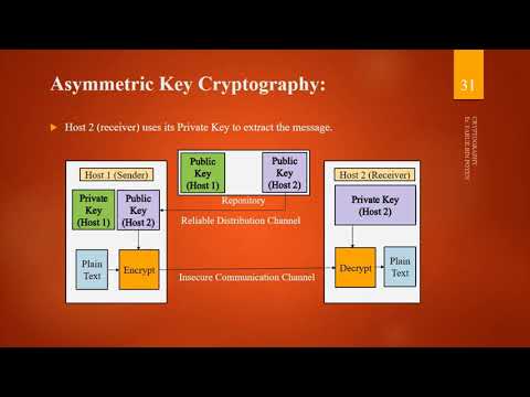Cryptography - Basics #cryptography #studymaterial #informatio #theory