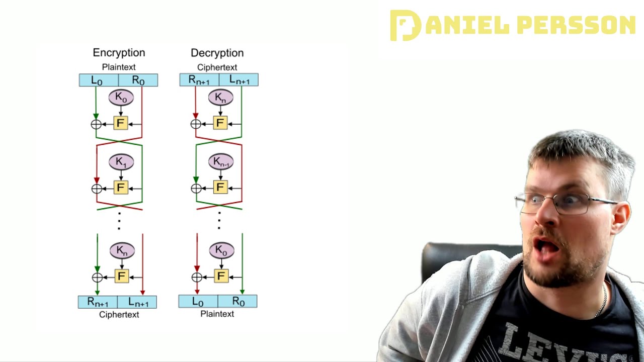 Implementing a Simple Example of Feistel Cipher