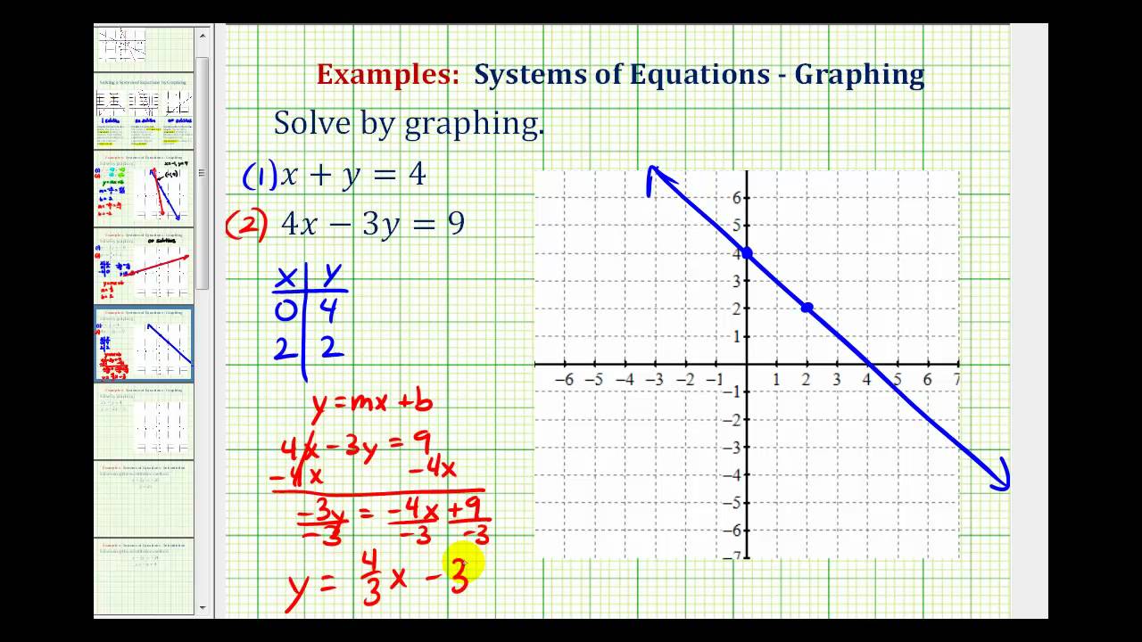 Ex 2: Learn How to Solve Systems of Equations by Graphing ๐