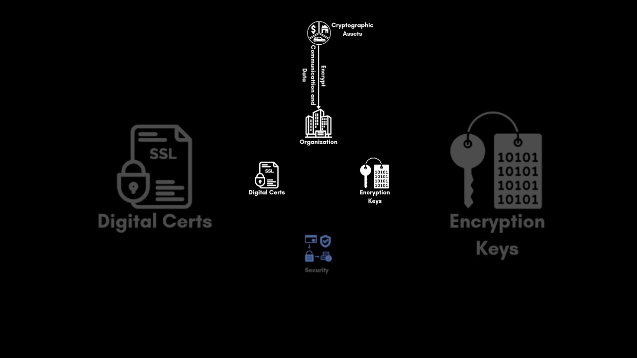 Cryptographic Assets & Cloud Security Basics 🔐