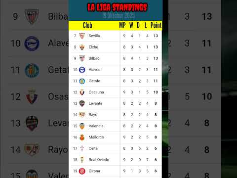 Klasemen Laliga | 19 Oktober 2025 #laliga #laliga2025 #barcelona #realmadrid